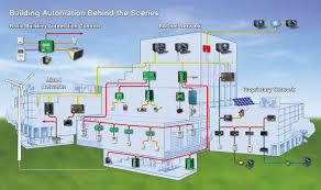 Building Automation System (HVAC)