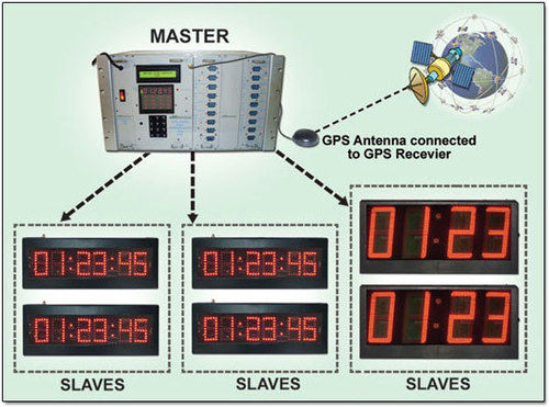 Digital Clocks Synchronization