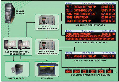 Integrated Passenger Information System