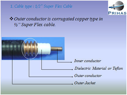 Coaxial Cables