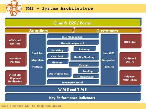 Warehouse Management System