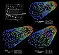 Carbon Nano Tubes - High Purity, Unsized, Advanced Nanotechnology Solutions for Superior Performance