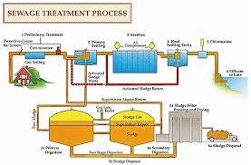 Sewage Treatment Plant