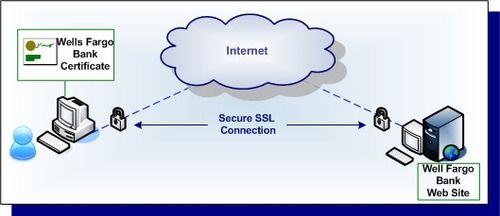 Secure SSL Certificates Services