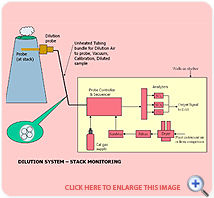 Continuous Emission Monitoring System - Advanced Gas Analysis Technology | Dilution System for Zero Air Conditions, Accurate Measurement with No Moisture Effect