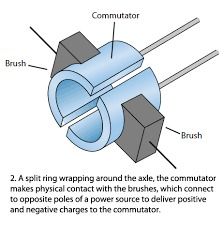 motor commutator