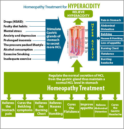 Acidity Homeopathy Treatment Service