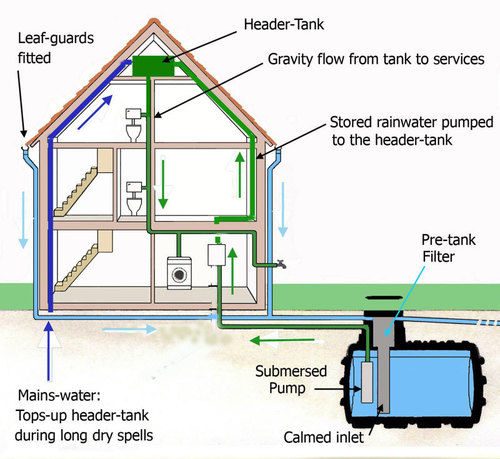 Rain Water Harvesting System