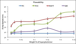 पीसीई और लिग्निन हाइब्रिड प्लास्टिसाइज़र