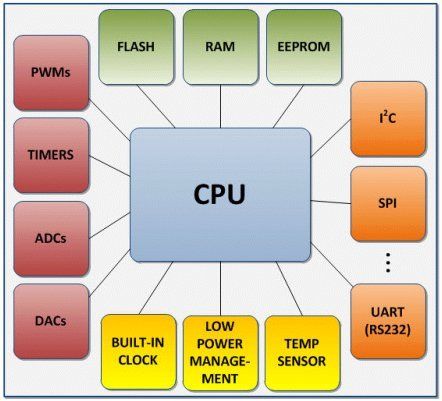 Microcontroller Design Services