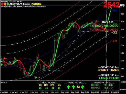 Alertel V Series Platinum Buy Sell Signal Software