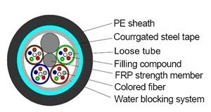 Outdoor Loose Tude Steel Tape Fiber Cable