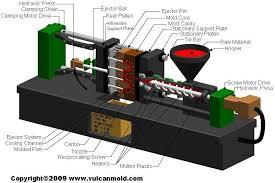 Industrial Plastic Moulding