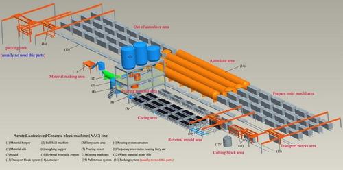 Aerated Concrete Block Machine