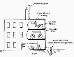 Earth Testing Plant