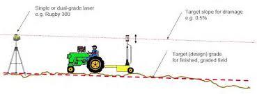 Agriculture Laser Land Leveler