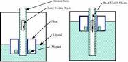 Liquid Level Sensor - High-Precision Detection | Continuous and Point-Level Measurement Capabilities, Ideal for Liquids and Bulk Solids