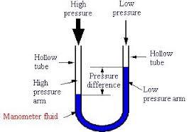 U Shaped Tube Manometers