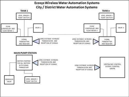 Wireless Water Management System