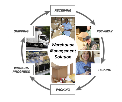 Warehouse Management Services By DICENTRE TECHNOLOGIES PVT. LTD.