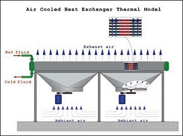 Air Cooled Heat Exchanger - Durable Finned Tube Bundle Design | Efficient Induced & Forced Draft Cooling System for Industrial Applications