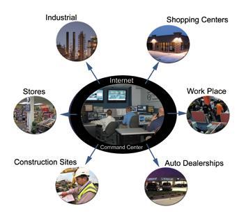 Central And Remote Monitoring Of Cctv Systems