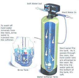 Residential Water Softener Systems