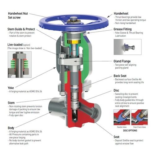 FMC Globe Valves