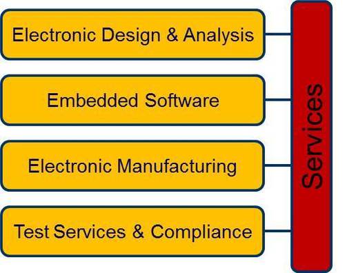 Hardware Design and Development Services