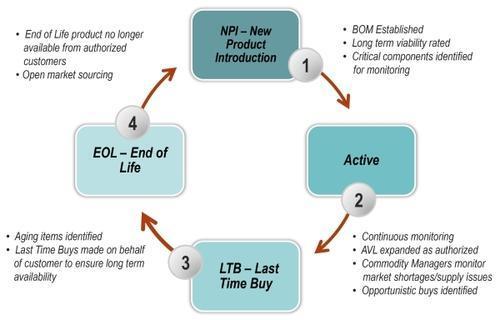 Pcb Obsolescence Management System