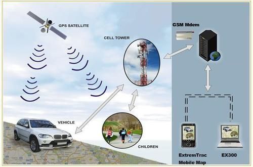 Gps Tracking System