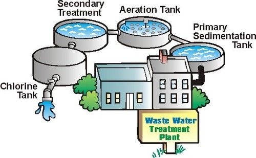 Sewage Water Treatment