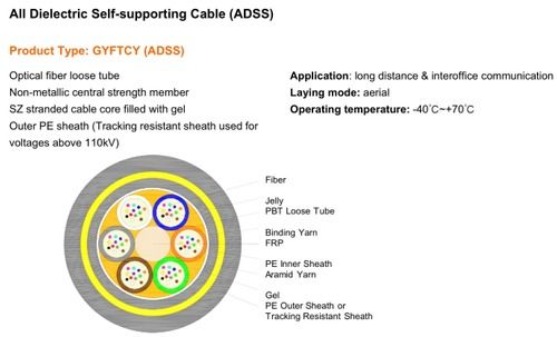 All Dielectric Self-supporting Cable (ADSS)