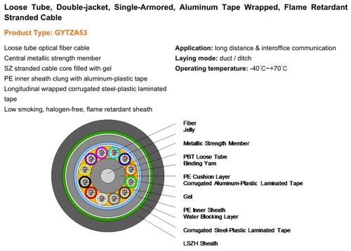 Slotted-core Fibre Ribbon Optical Cable (GYDGA) -YOFC