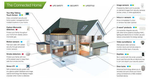 Home Security Systems