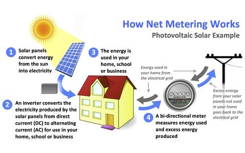 Commercial Solar Energy System