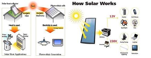 Domestic Solar Energy System - Subsidised Rate