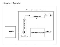 Ozone Generators