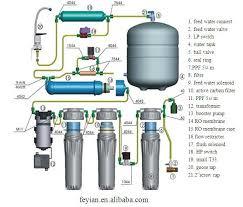 Industrial Water Treatment Plants