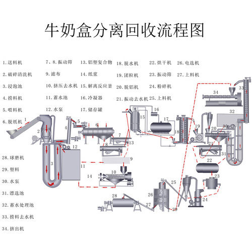 Milk Box Separation And Recycling Machine