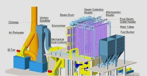 External Furnace Water Cum Smoke Tube Boiler With Fbc