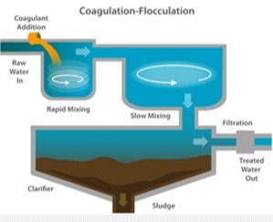 Coagulation and Flocculation Systems