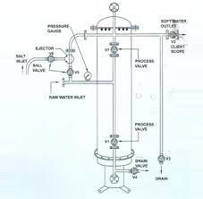 Industrial Water Softening Plant