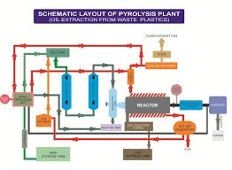 Waste Plastic Pyrolysis Plant