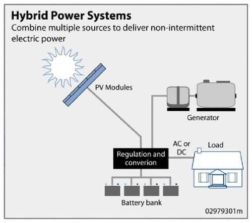 Hybrid Solar Pv System