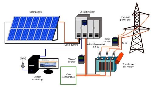 Off Grid Solar Power Plant