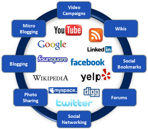Social Media Marketing Service By ADS Digital Web Service
