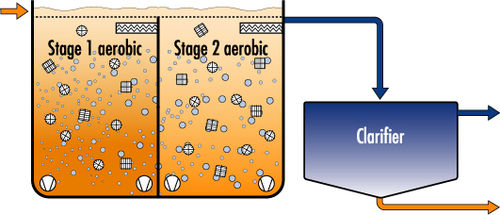 Moving Bed Biofilm Reactor (MBBR)