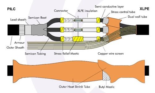 Polymeric To Pilc Transition Joints