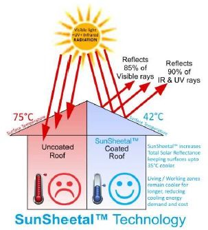 Sunsheetal Commercial And Residential Buildings